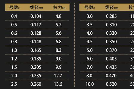 大力马04子线相当于正常鱼线多少