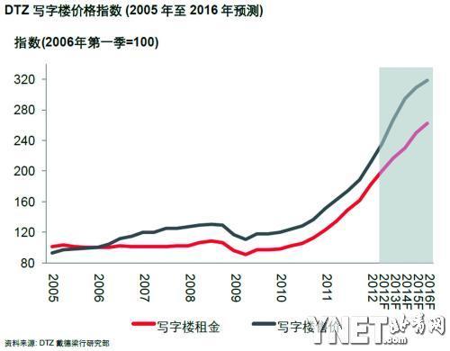 房租每年递增计算公式