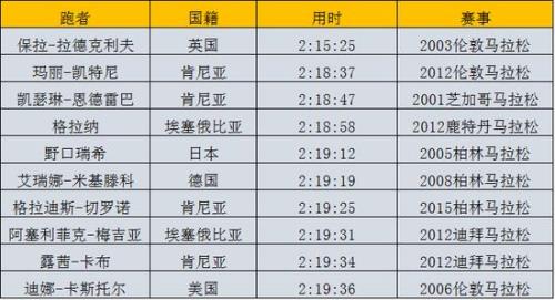 马拉松全国纪录是多少