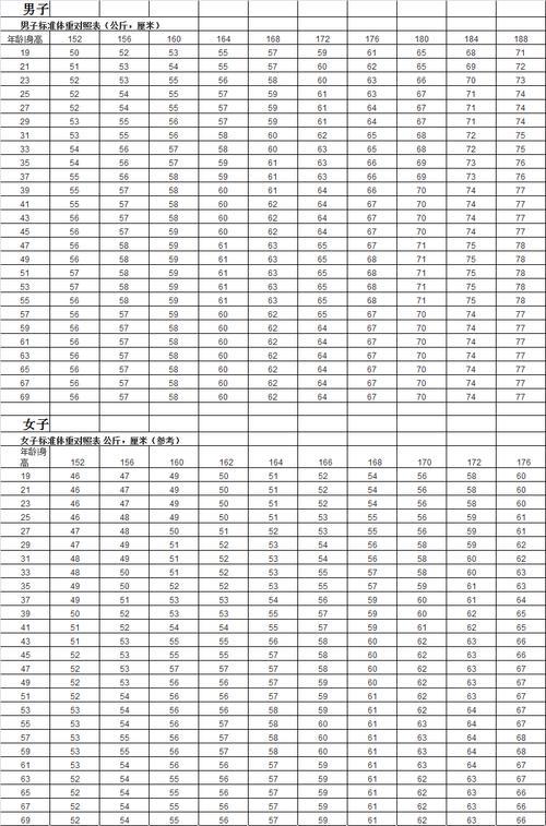 女人1米58体重多少斤标准