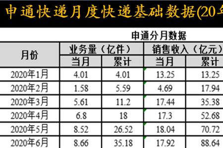 7月1日起申通快递取件收费吗