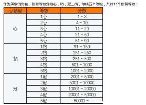 淘宝4颗钻怎么样