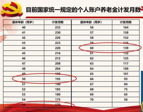 58岁退休养老金计发月数是多少