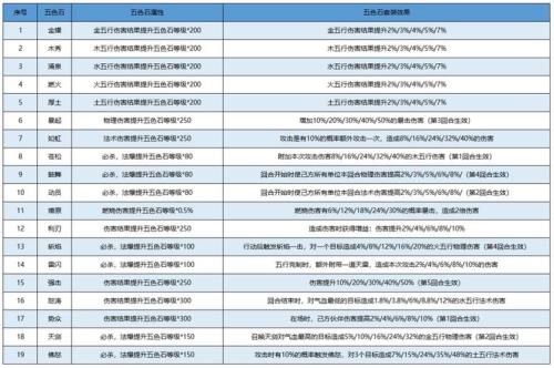 梦幻西游五色石升级需要多少个