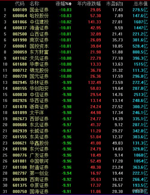 目前跌得最狠的股票板块