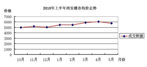 2010年西安市人均月收入