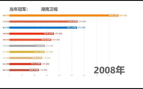 卫视收视率怎么查看