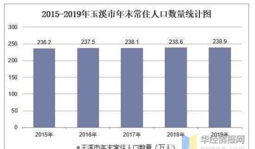 昆明人口2022年总人数
