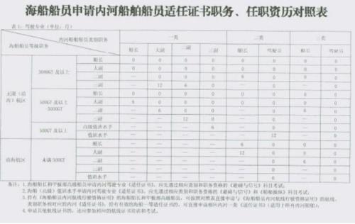 主要资历如何填写