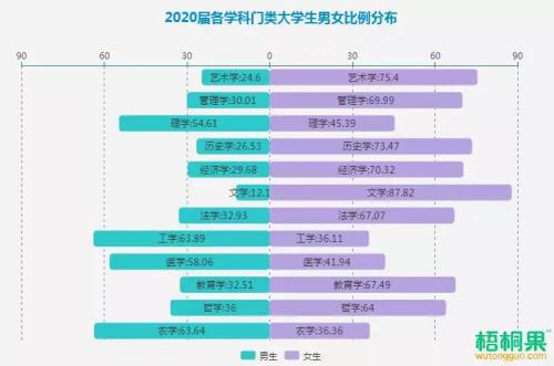 20岁的男女比例是多少