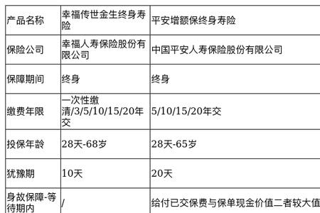 幸福传世金生20怎么退保