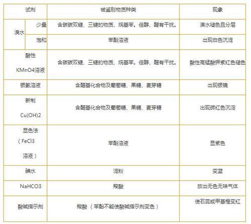 与卢卡斯试剂反应快慢的依据