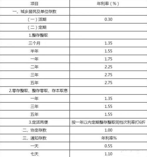 活期存款利息是多少