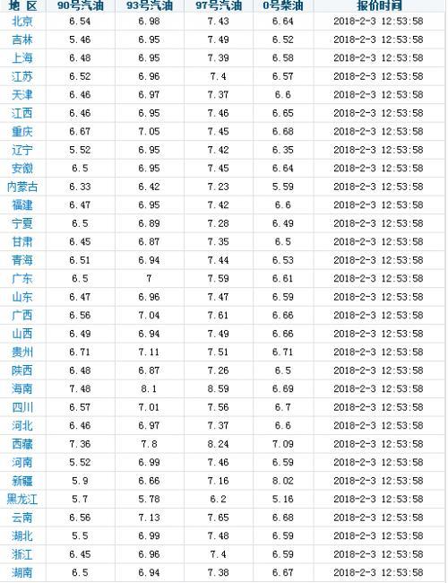 海口油价调整时间