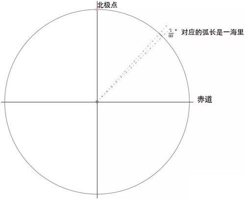 弧度大小怎么区分