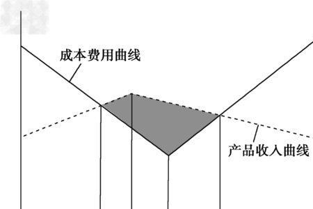 周期前成本是什么意思