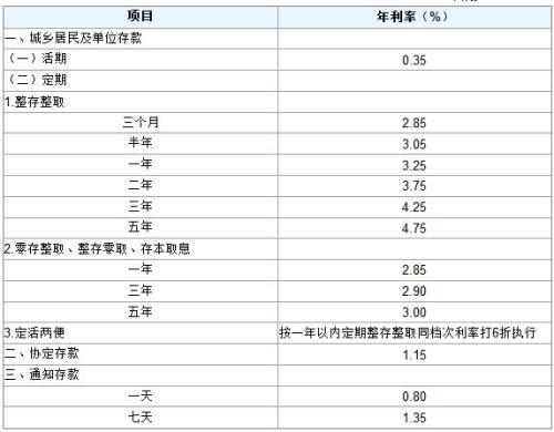 100活期一年利息多少