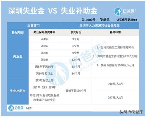 怎么查看失业补助金发多少个月