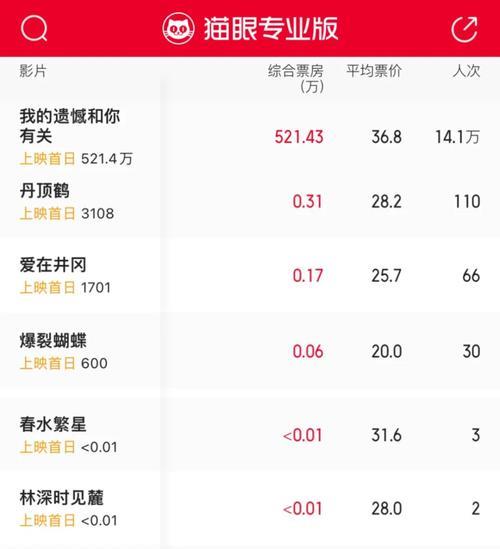 猫眼阿凡达2实时票房