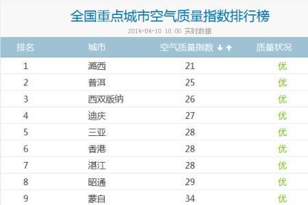空气元素含量排名