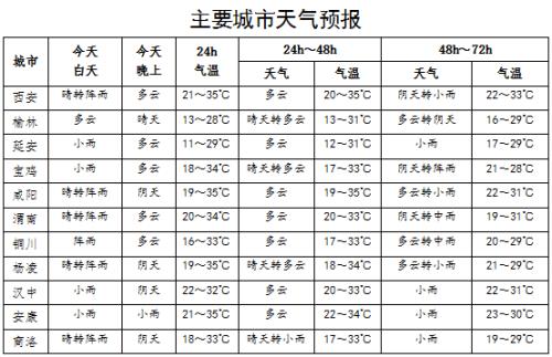 天气预报中陕西属于哪个板块