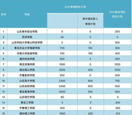 普通高招包括单招么