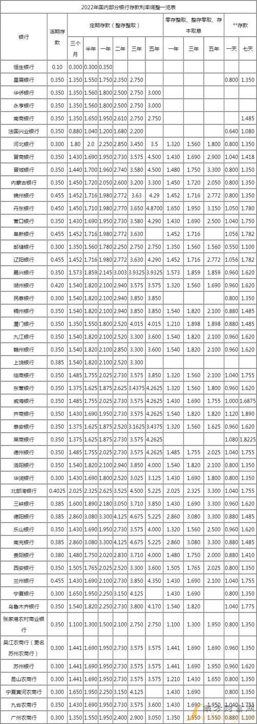 招商银行利率表2022最新利率