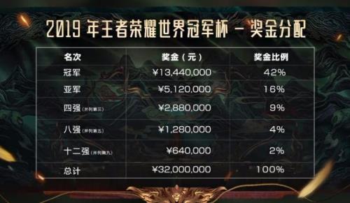 王者出了几个世冠