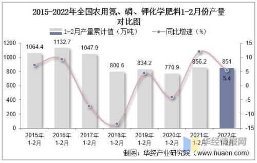2022年5月化肥会掉价吗