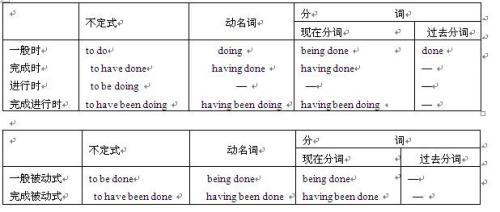 为什么要有定语状语表语补语