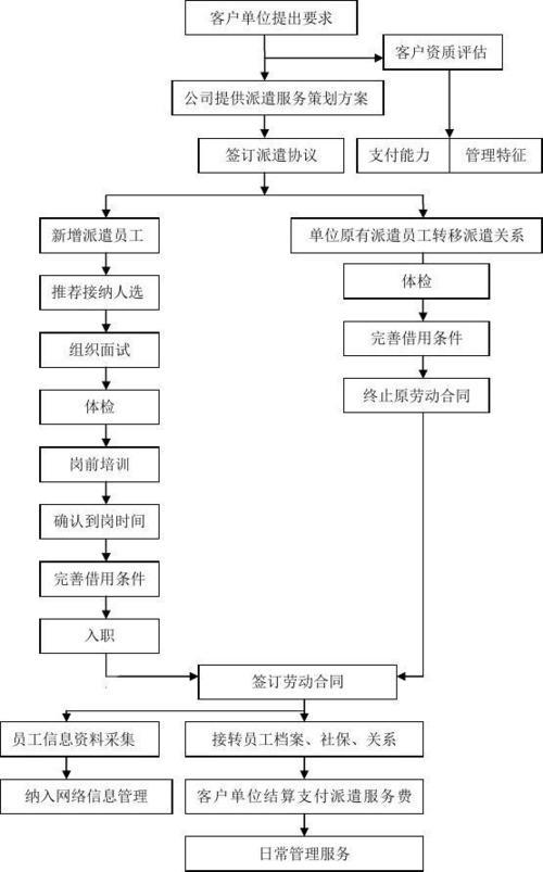 劳务预支流程大概多久