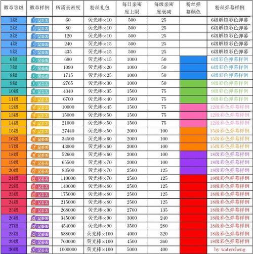 粉丝灯牌13级不送礼物得多少天