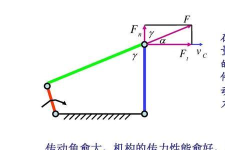 压力角用它衡量机构的什么性能