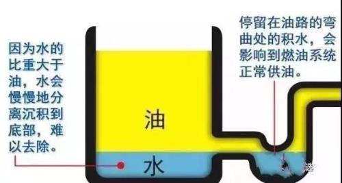 乙醇汽油用久了油箱中会有水吗