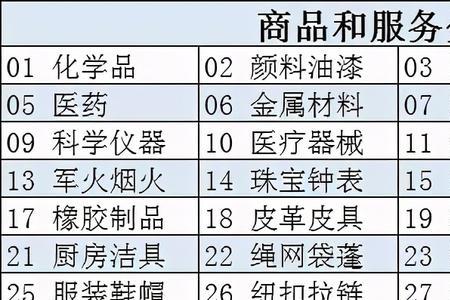 33类商标和35类商标区别