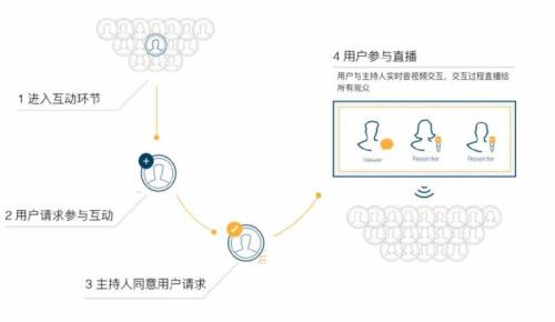 直播开延迟是什么样的
