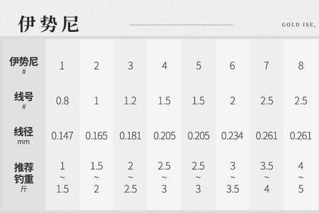 伊势尼4号相当于伊豆多少号