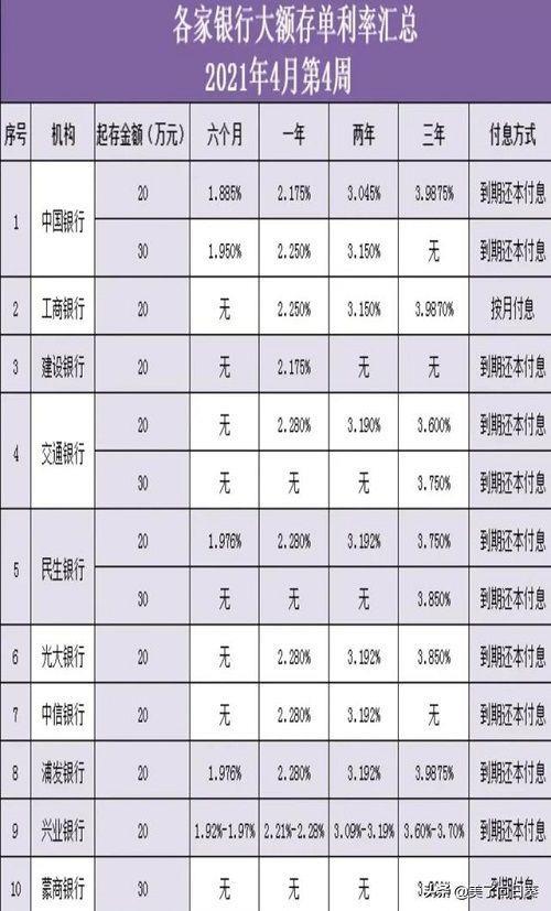 2022年邮政银行大额存单利率