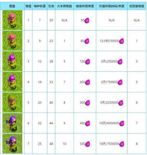 部落冲突12本科技升级顺序