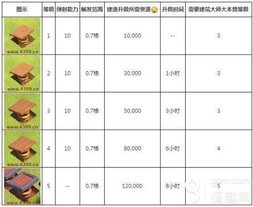 部落冲突建筑之锤升级要时间吗