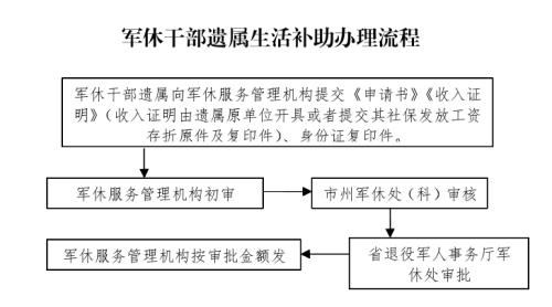 遗属费申领条件