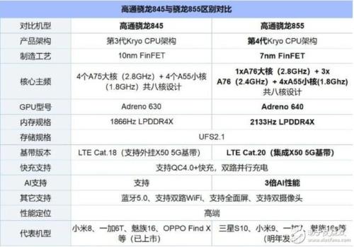 手机cpu主频30跟32差距大吗