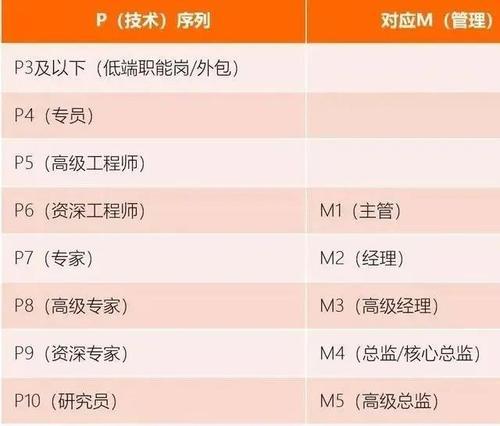 阿里业务岗p6薪资范围