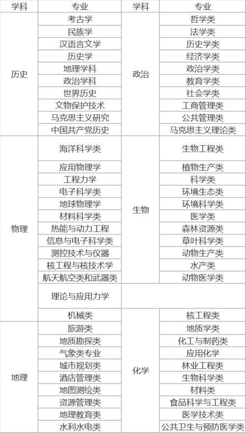 高考考的是哪几科