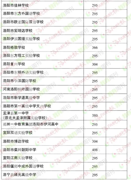 洛阳市市级示范高中排名