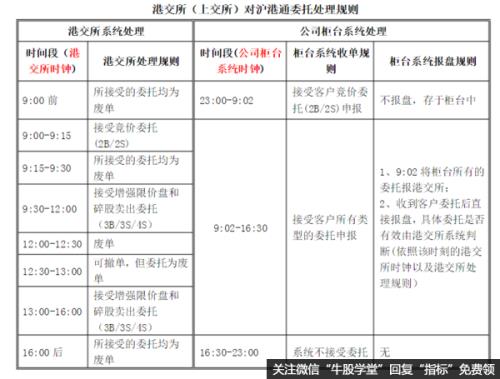 沪港通3点以后能交易吗
