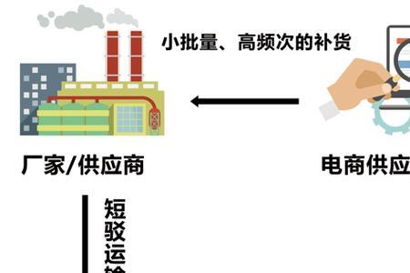 3级货代如何找渠道