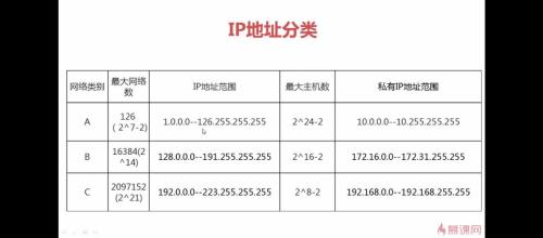 c类地址的最大主机数目是