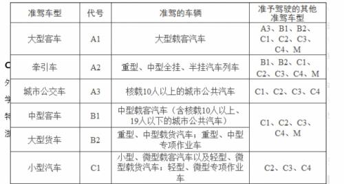 C1扣了15分还能增驾B2吗