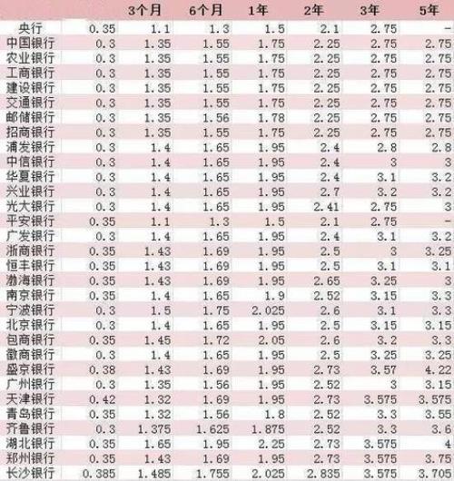 兰州银行2022年存5万的利率是多少